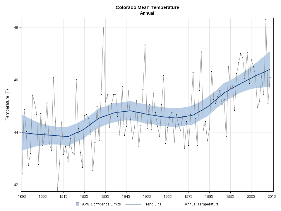 A graph showing rising temperatures.