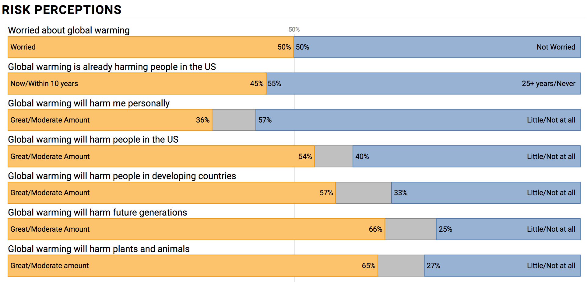 Bar graph showing risk perceptions.
