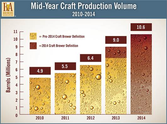 Graph: Mid-year craft beer production