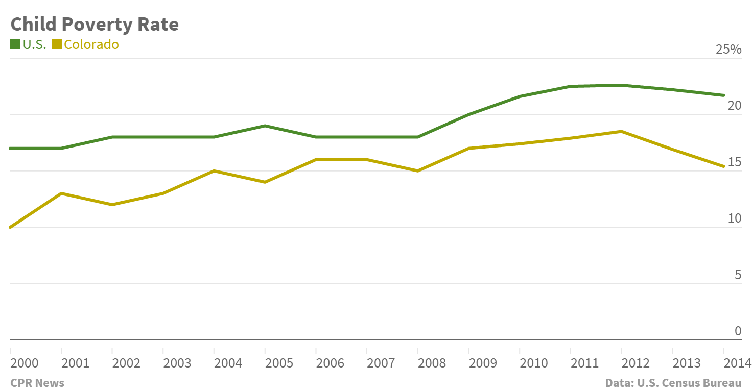 Childhood Poverty In Colorado: What The Numbers Say