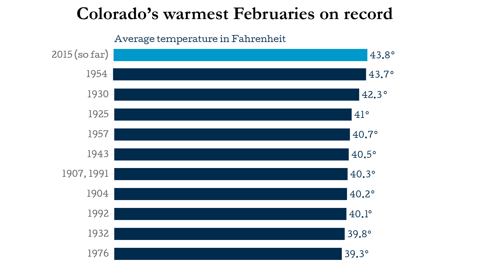 Chart: Yes, Colorado is warmer than normal for February