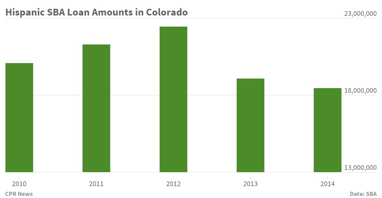 Hispanicowned businesses are borrowing less than they did 5 years ago