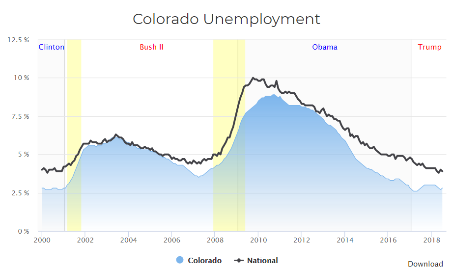 In Colorado, Low Unemployment Means Workers Finally Have the Upper Hand