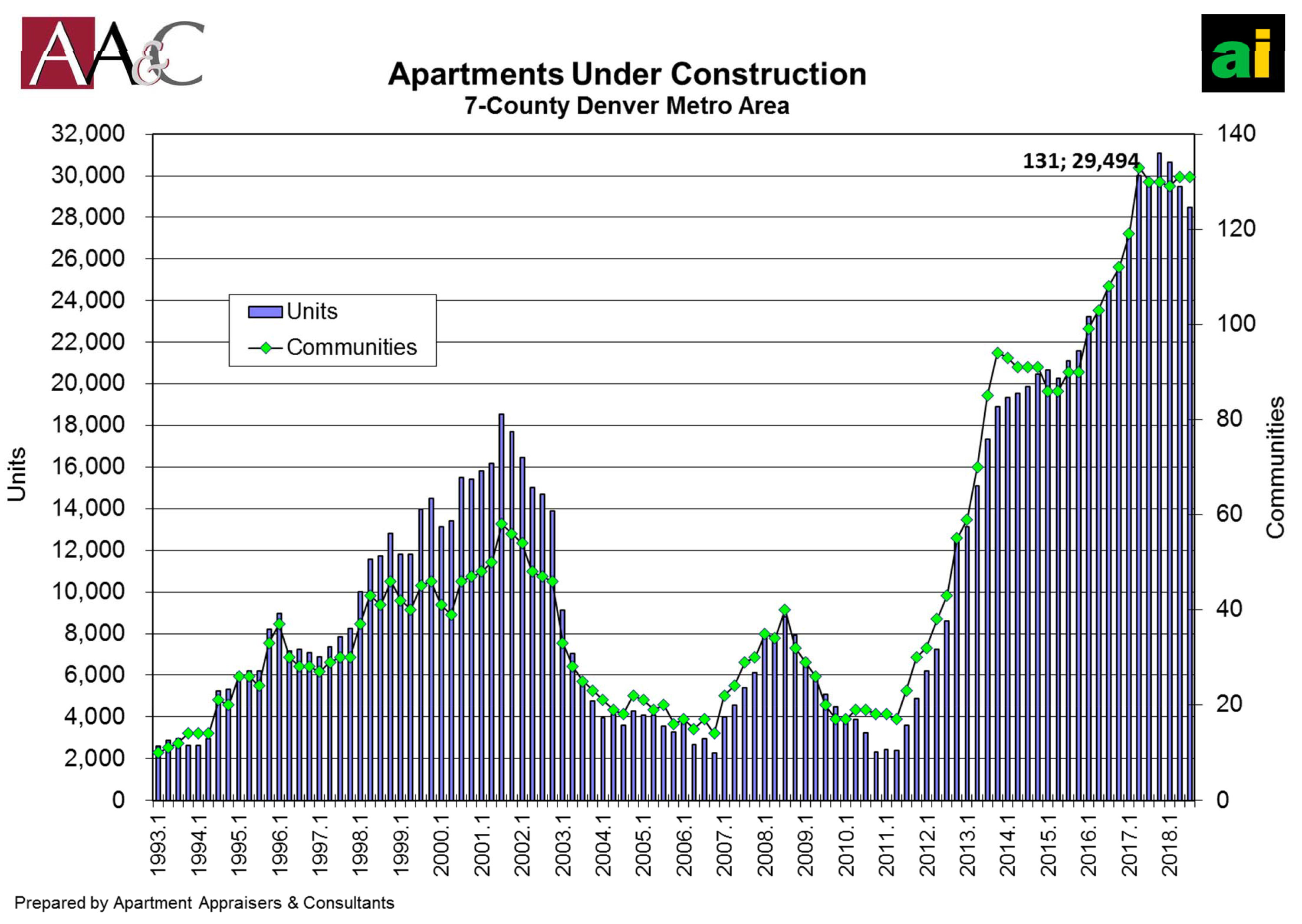 Graph: Denver Peak Apartments 3 | Apartment Construction - Courtesy