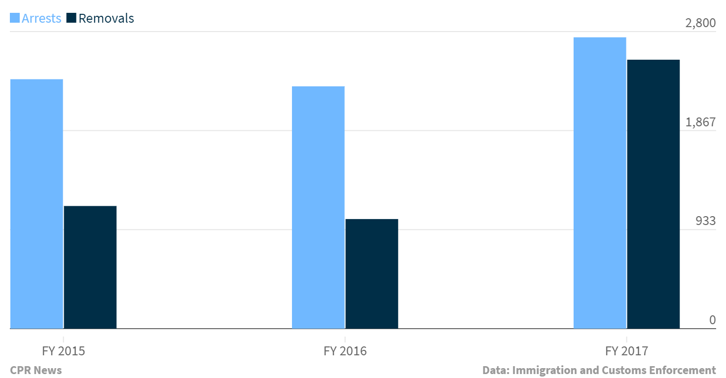 Chart: ICE Arrests-Removals FY2017 Numbers