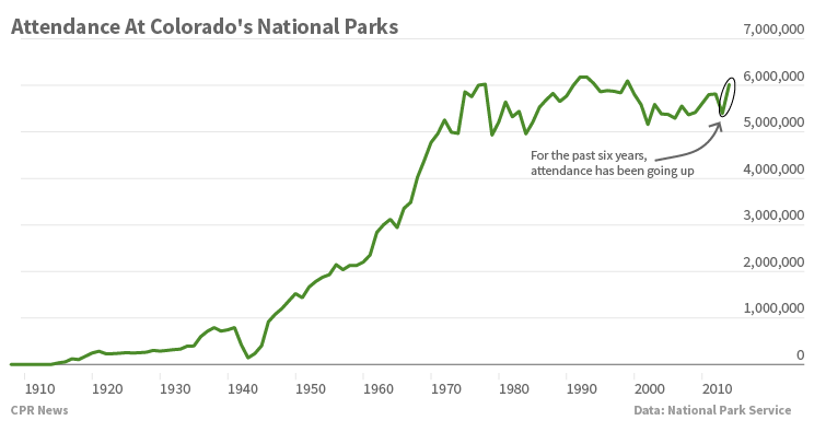 Chart: Attendance at Colorado National Parks