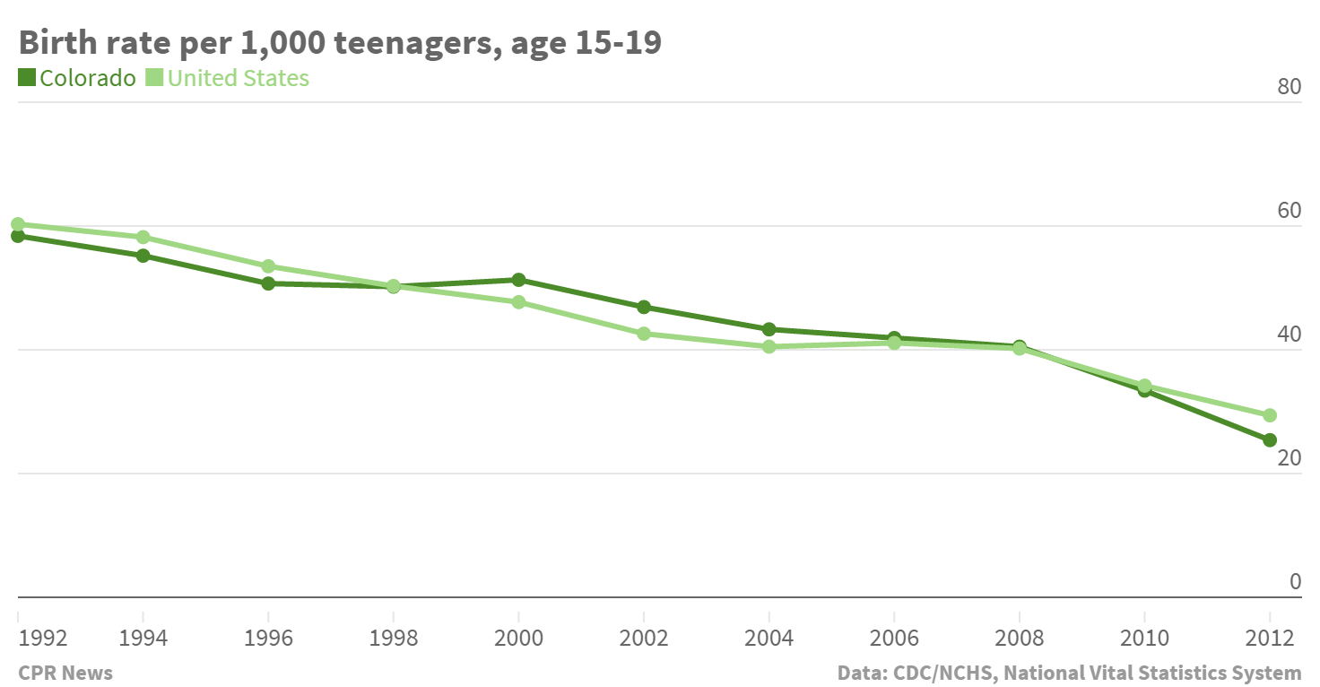 Chart: Teen pregnancy rate in Colorado