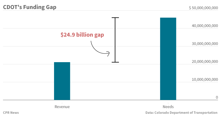 Chart: Cdot&#039;s funding gap (STAFF)