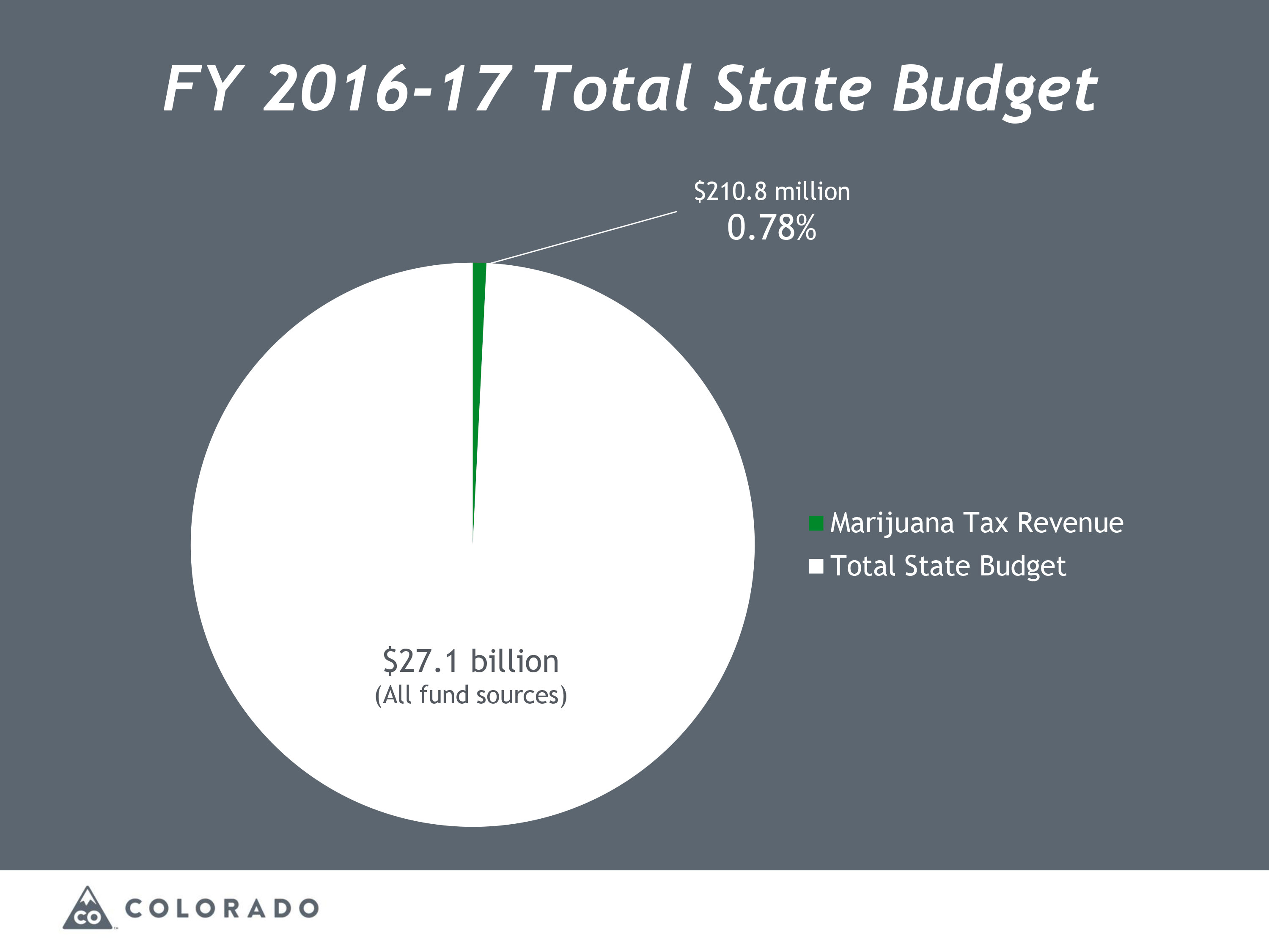 Chart: Colorado Marijuana Tax Money 1 | Total Budget - Courtesy