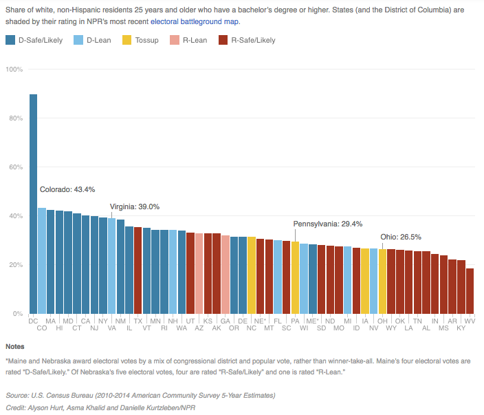 Chart: College-educated Whites by state (NPR)