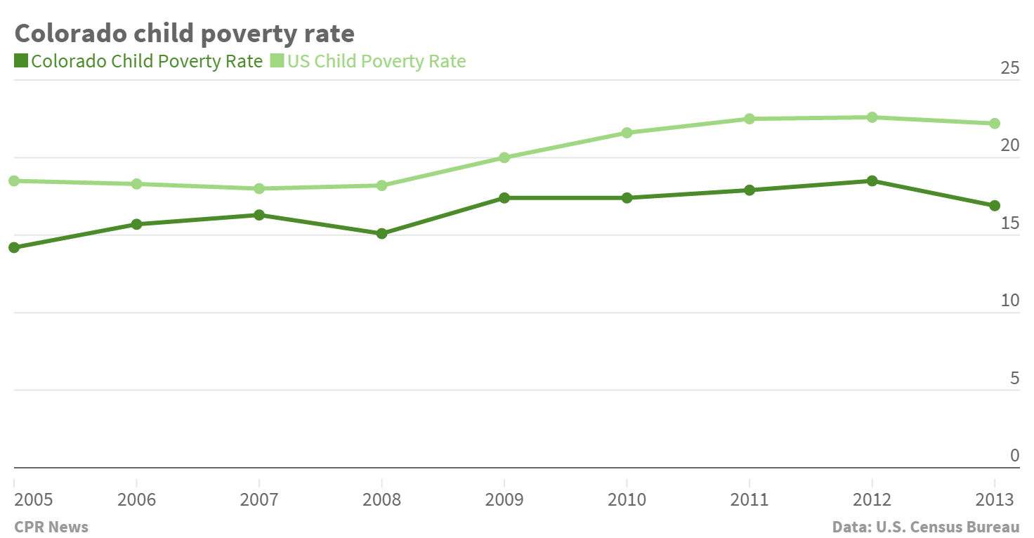 Chart: Colorado child poverty rate, 2005-2013