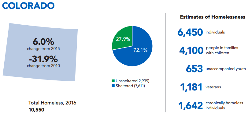 Graphic: Colorado homeless