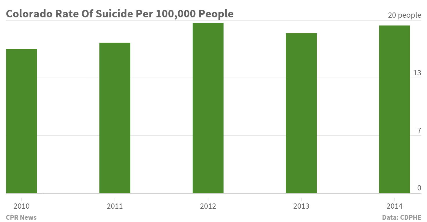 Chart: Colorado Suicide Rate 2009 2014