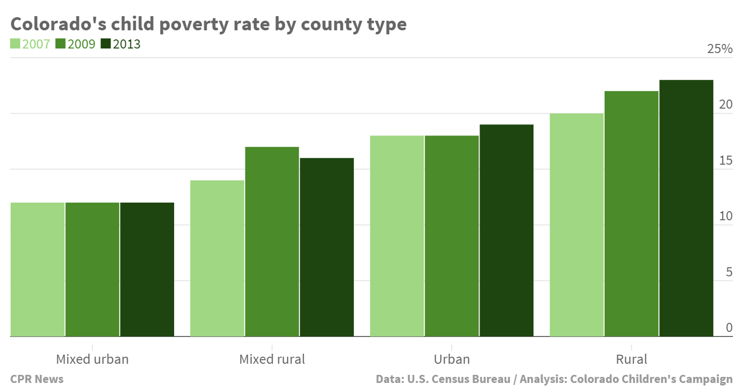 Colorado’s child poverty, explained in 12 charts and maps Colorado