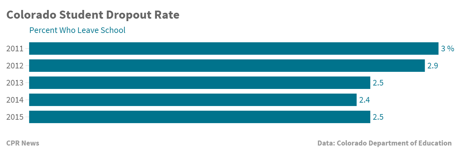 Chart: Colorado Student Drop Out Rate (STAFF)