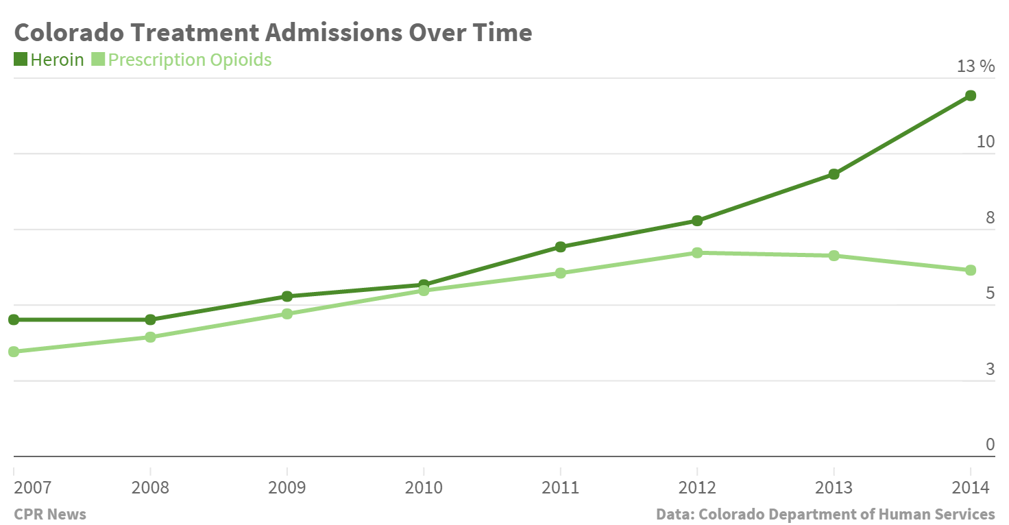 Chart: Colorado Treatment Admissions