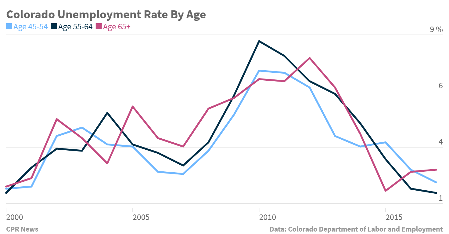 Chart:Colorado Employment by age group