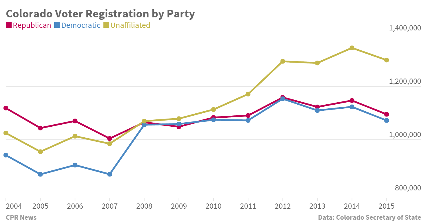 Chart: Unaffiliated Voters Colorado (STAFF)