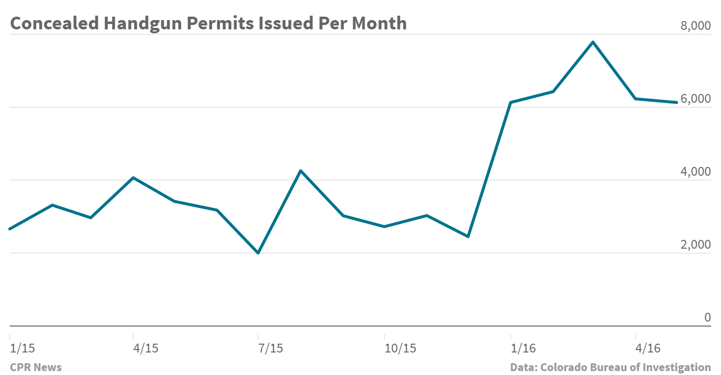 Chart: Concealed Handgun Permits