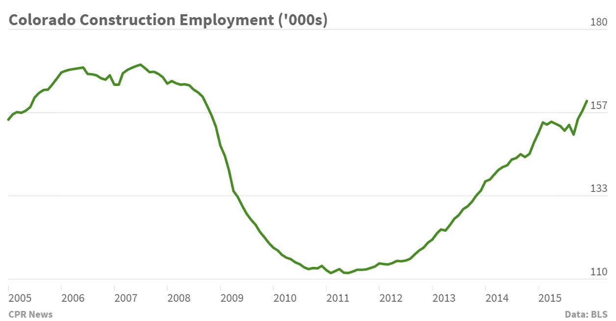 Chart: Construction Industry Employment in 2000s