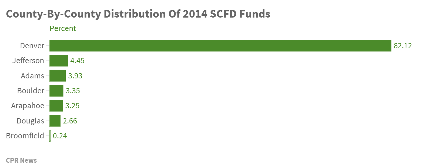 Chart: SCFD Funds by county