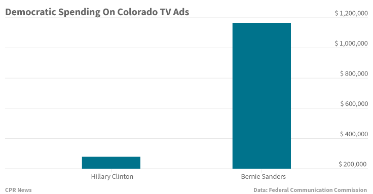 Chart: Ad Spending For D President Candidates Feb 22 (STAFF)