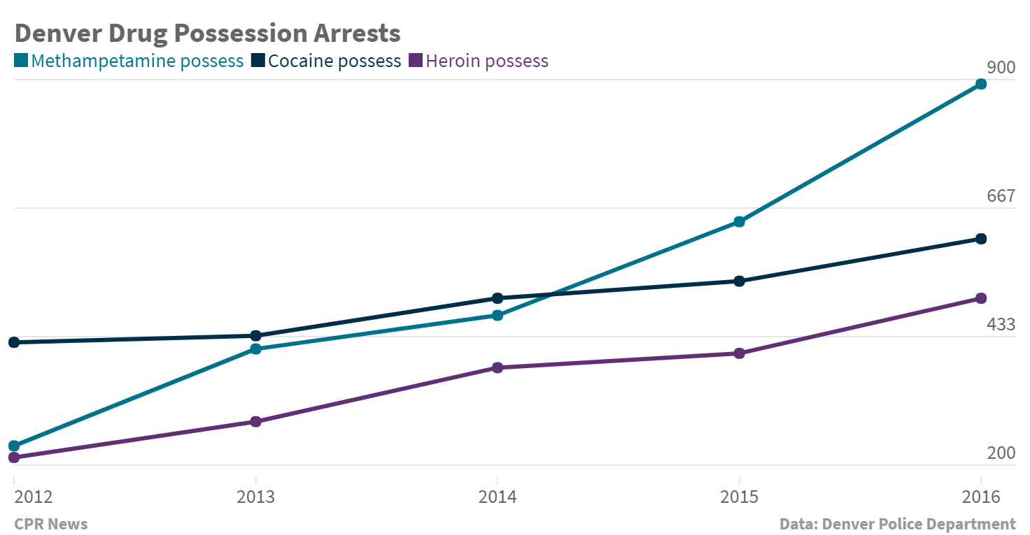 Chart: Colorado Crime 2way | drug possession arrests - BMarkus