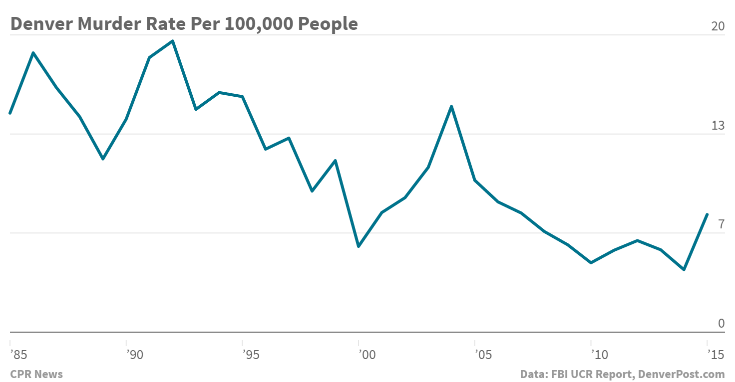 Chart: Denver Murder rate, 1985-2015