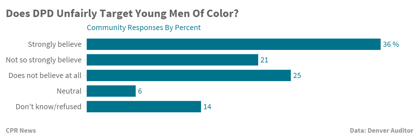 Chart: Denver Community Perception of police