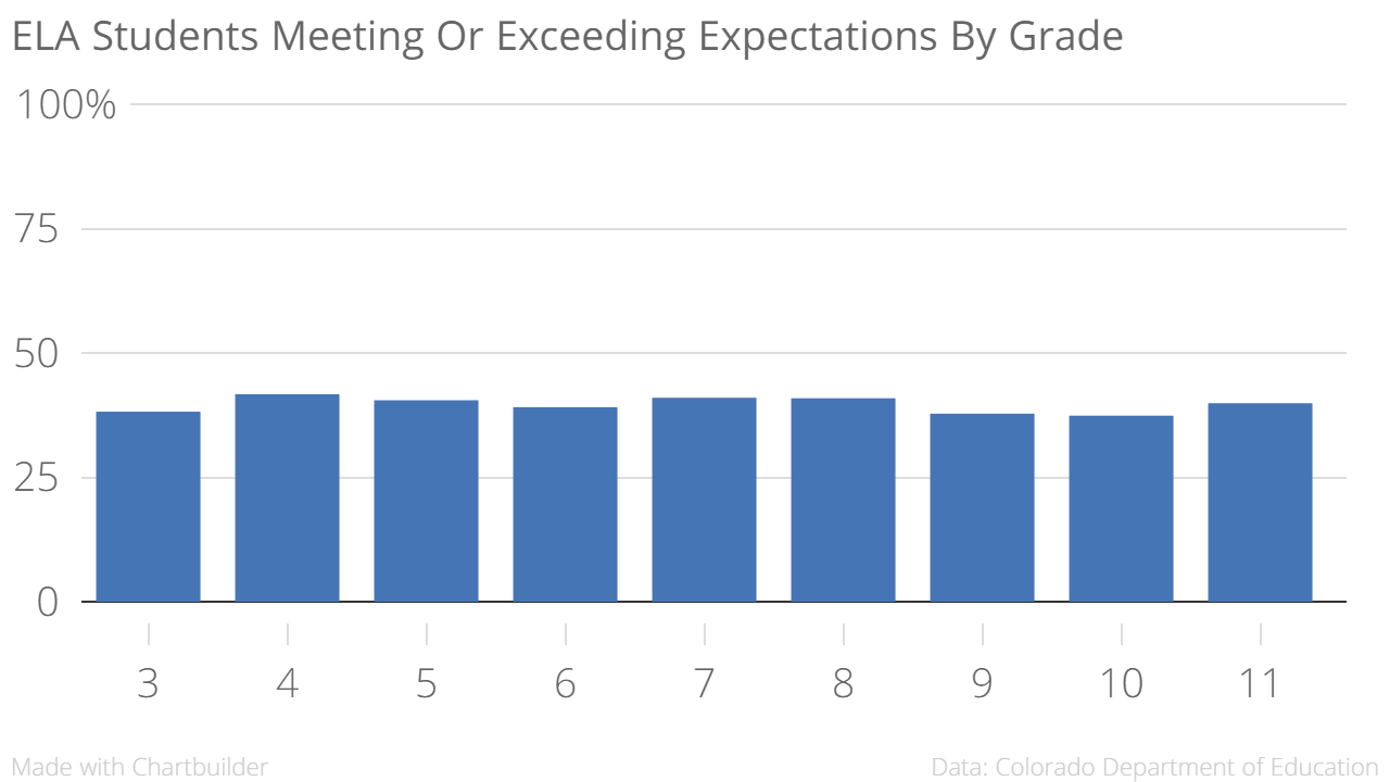 Chart: PARCC 6 | ELA By Grade