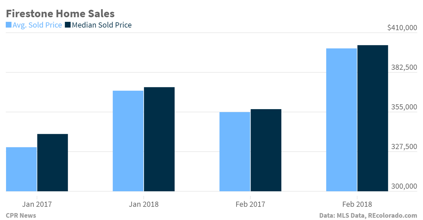 Chart: Firestone Homes Sales, Jan &amp; Feb 2017 vs. 2018