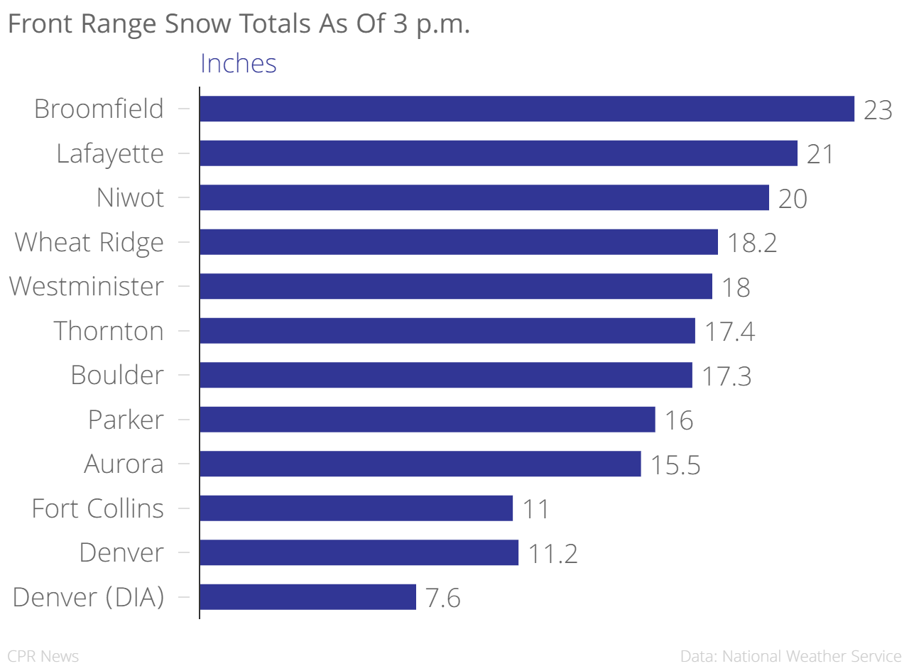 Chart: Front Range Snow Totals 8 a.m. 3.23.16 (staff)