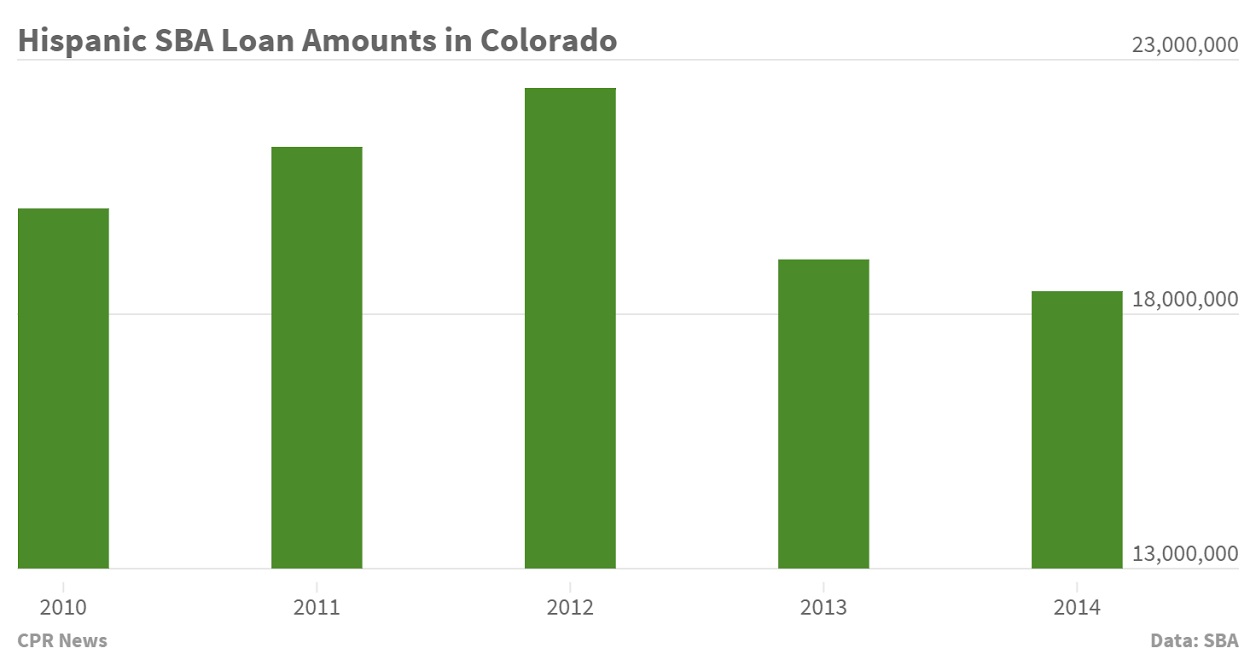 Chart: Loans to Hispanic-owned businesses