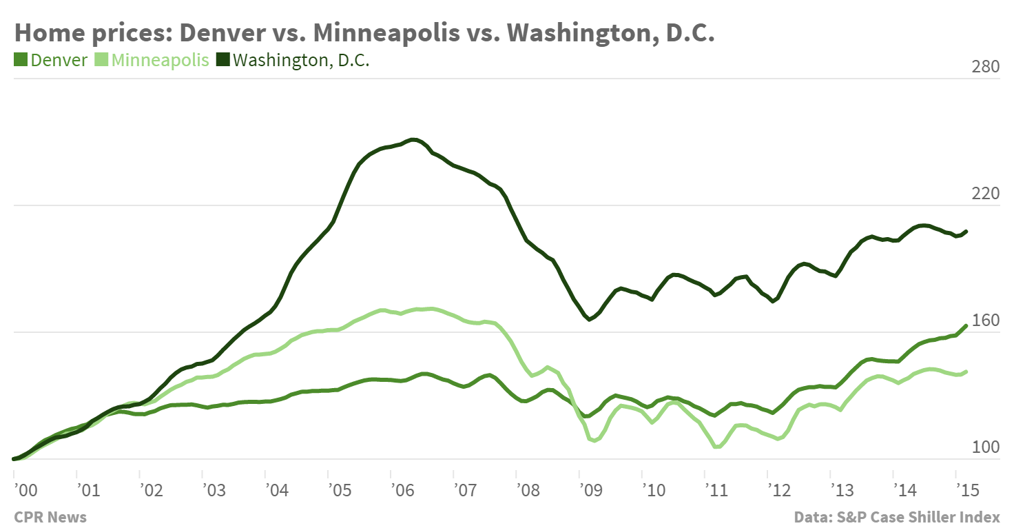 Chart: Case-Shiller Denver-US-Mpls home price index