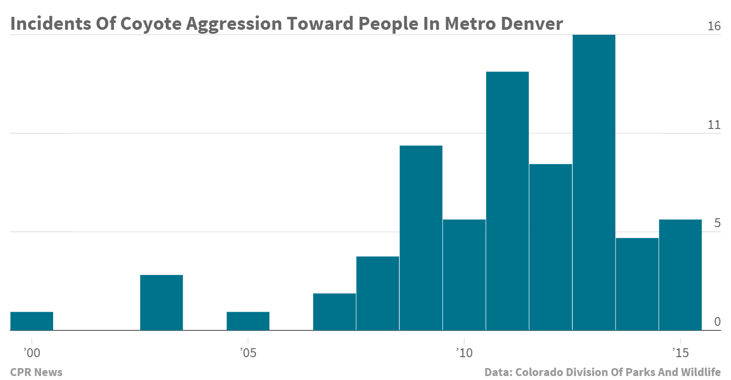 Chart: Coyote Incidents With People