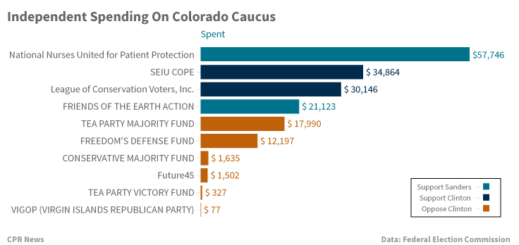 Chart: Independent Spending On Colorado Caucus (STAFF)