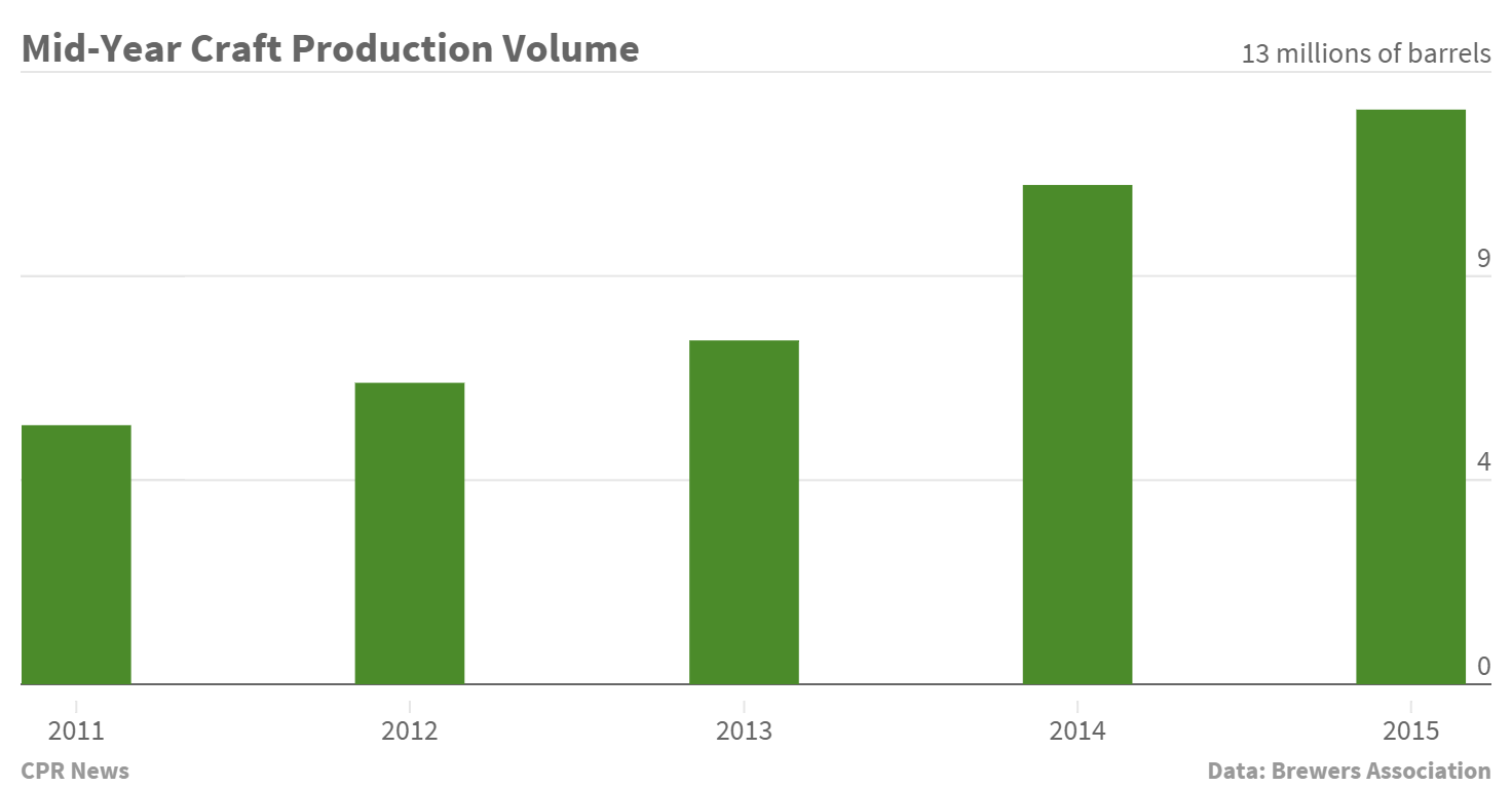Chart 2105 Craft Beer Production Colorado Public Radio