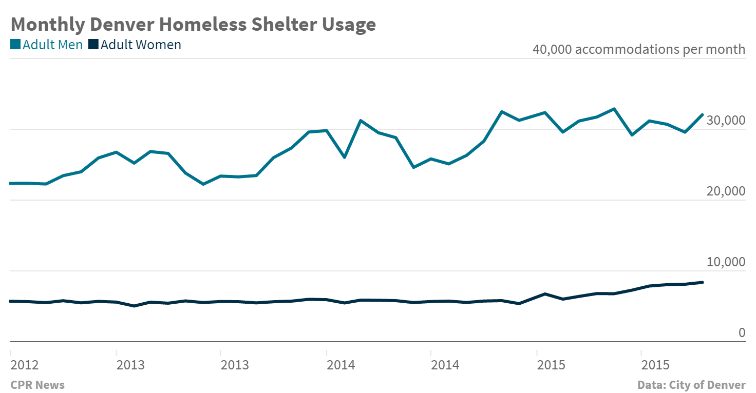 Chart: Denver Homeless shelter usage