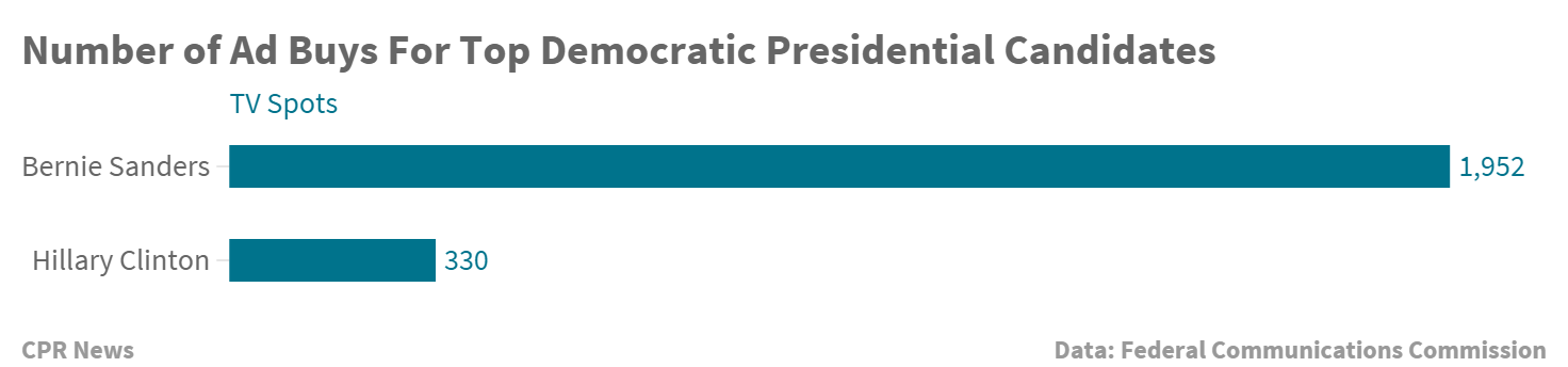 Chart: Ad Buys For Dem Presidential Candidates