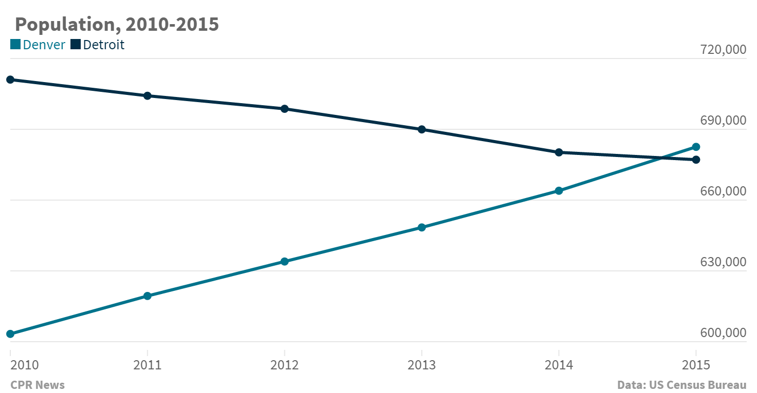 Chart: Denver, Detroit population