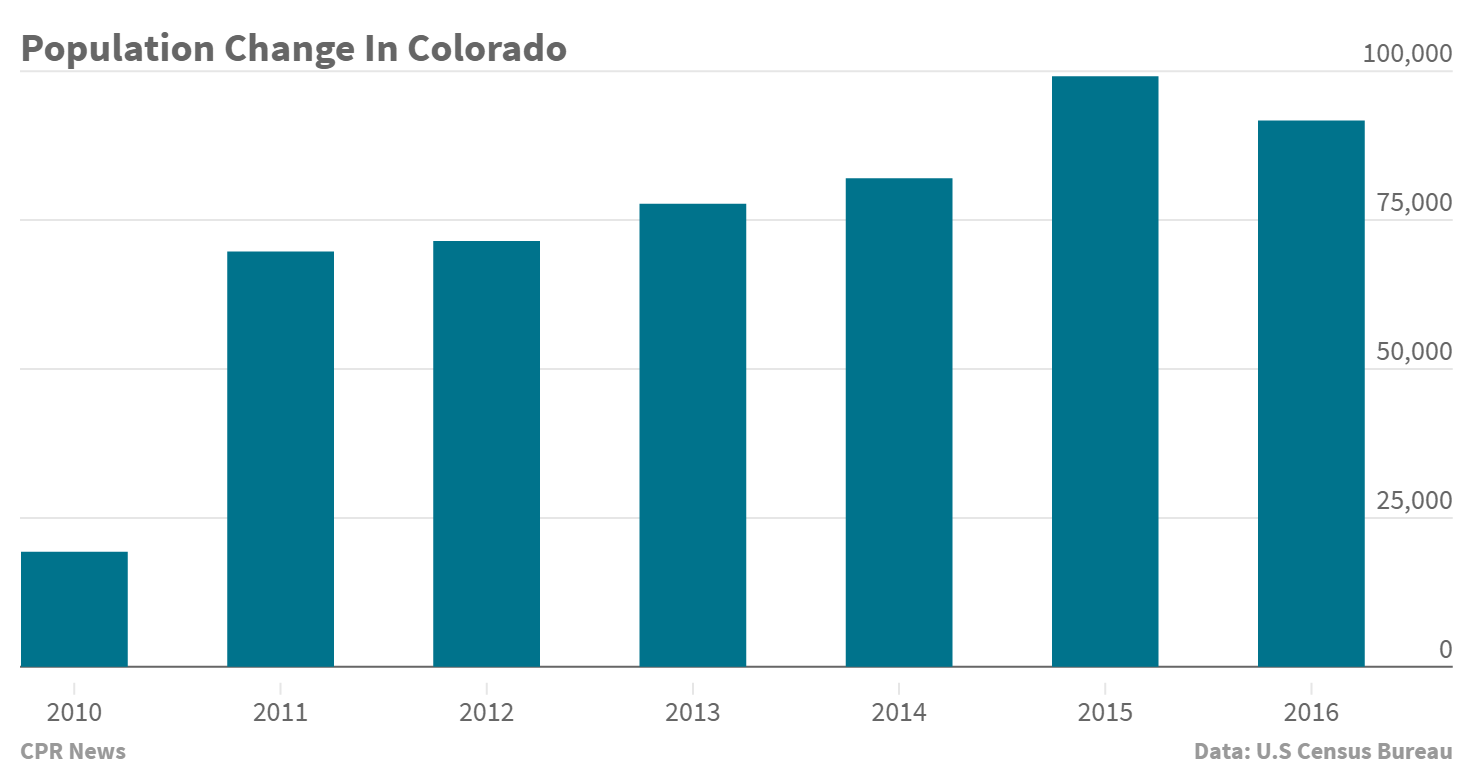 Has Colorado s Population Boom Peaked Probably Says State Demographer 