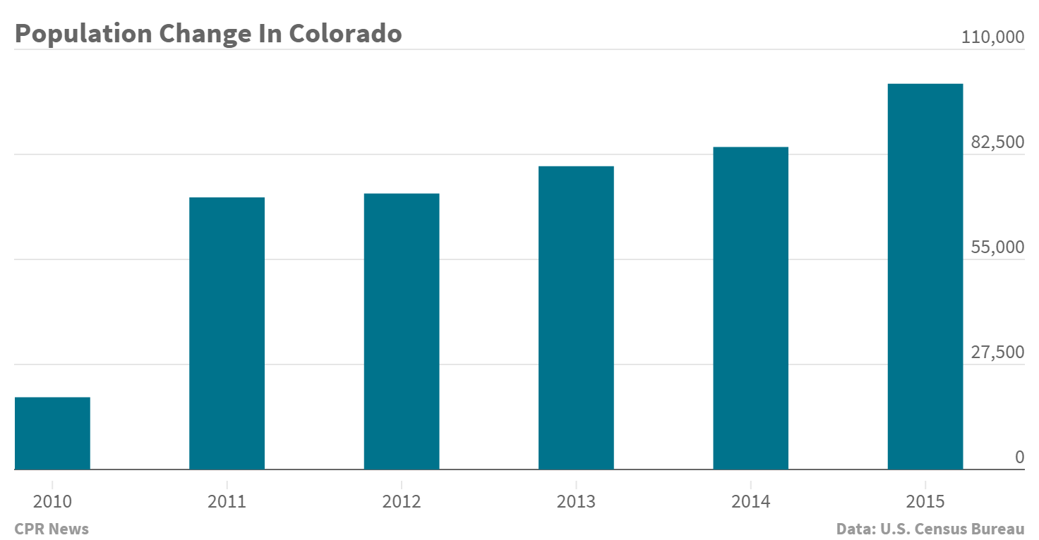 Chart: Population change in Colorado