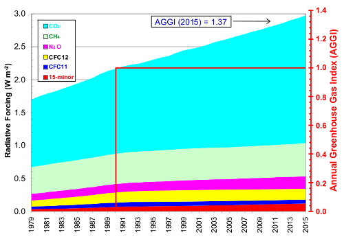 Chart: NOAA radiative forcing