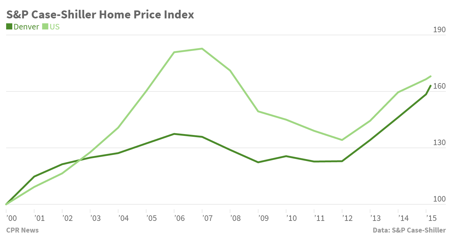 Denver home prices hit yet another record Colorado Public Radio