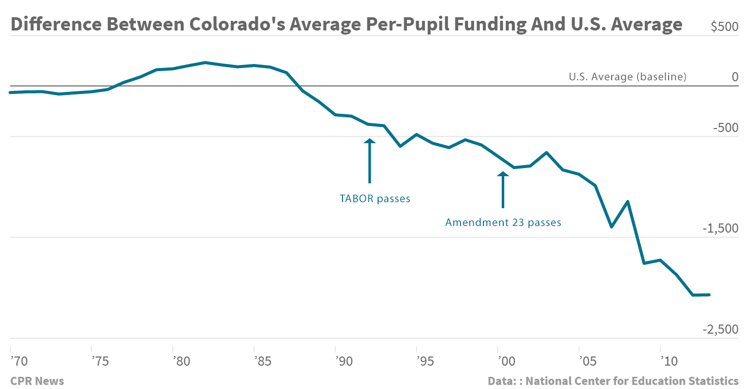 Chart: Per-pupil spending