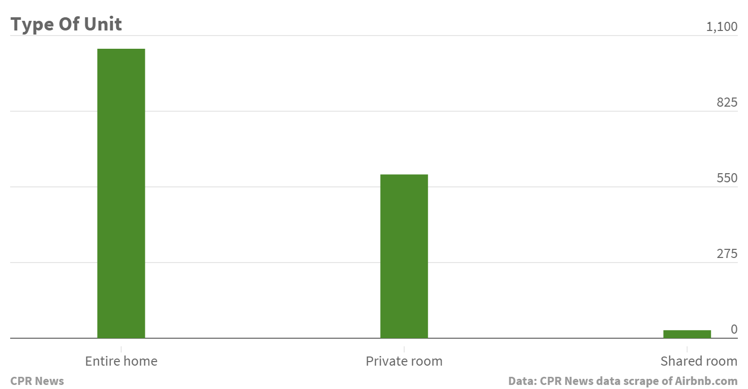 Chart: Types of Airbnb units