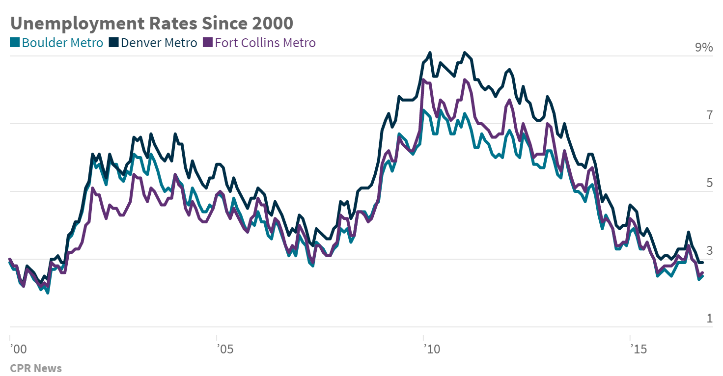 Chart: Front Range Unemployment Since 2000