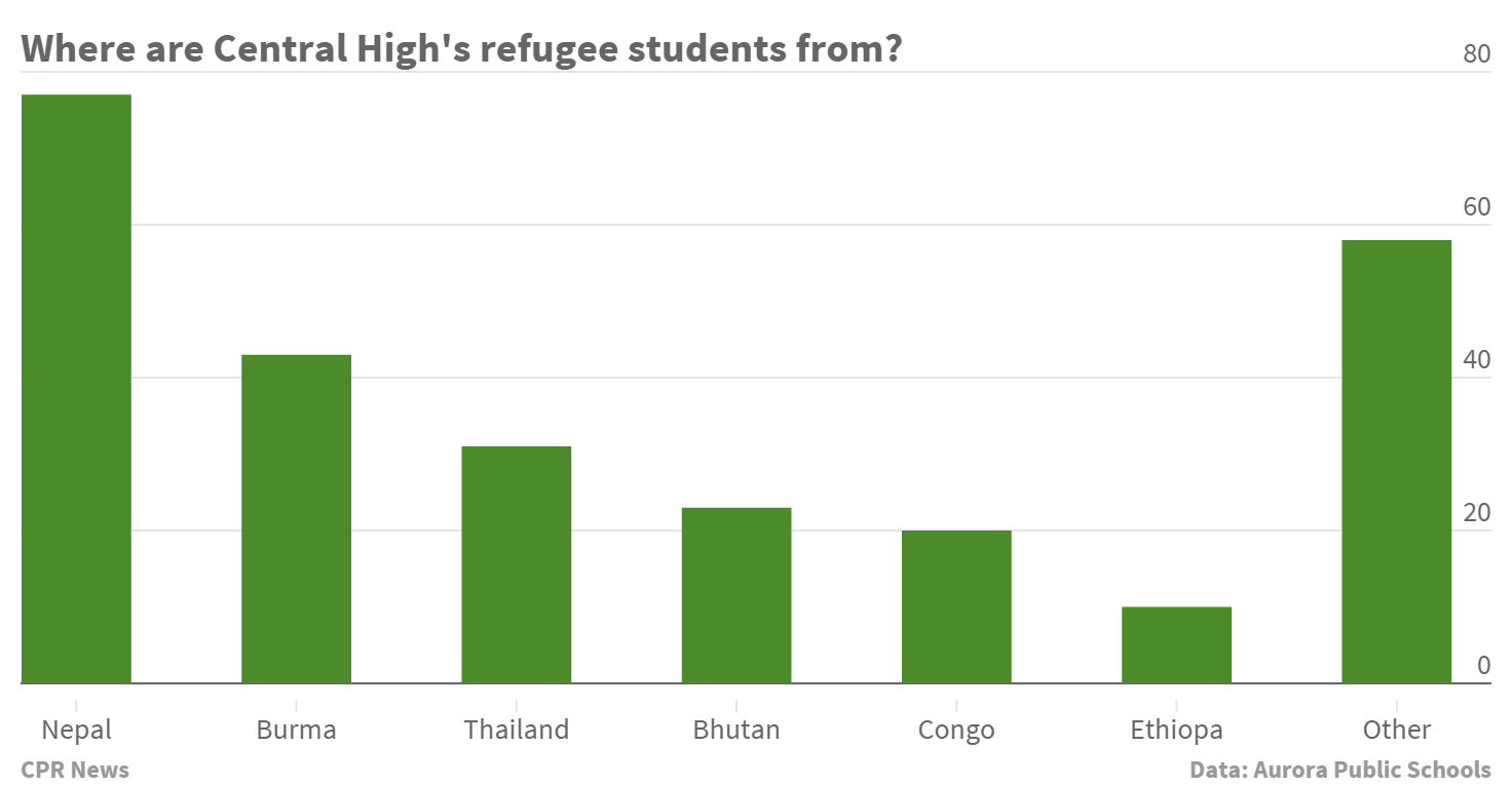 Graphic: Where are Central High's student refugees from?