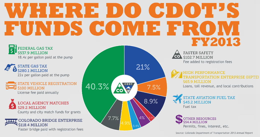 Graphic: CDOT funding FY13