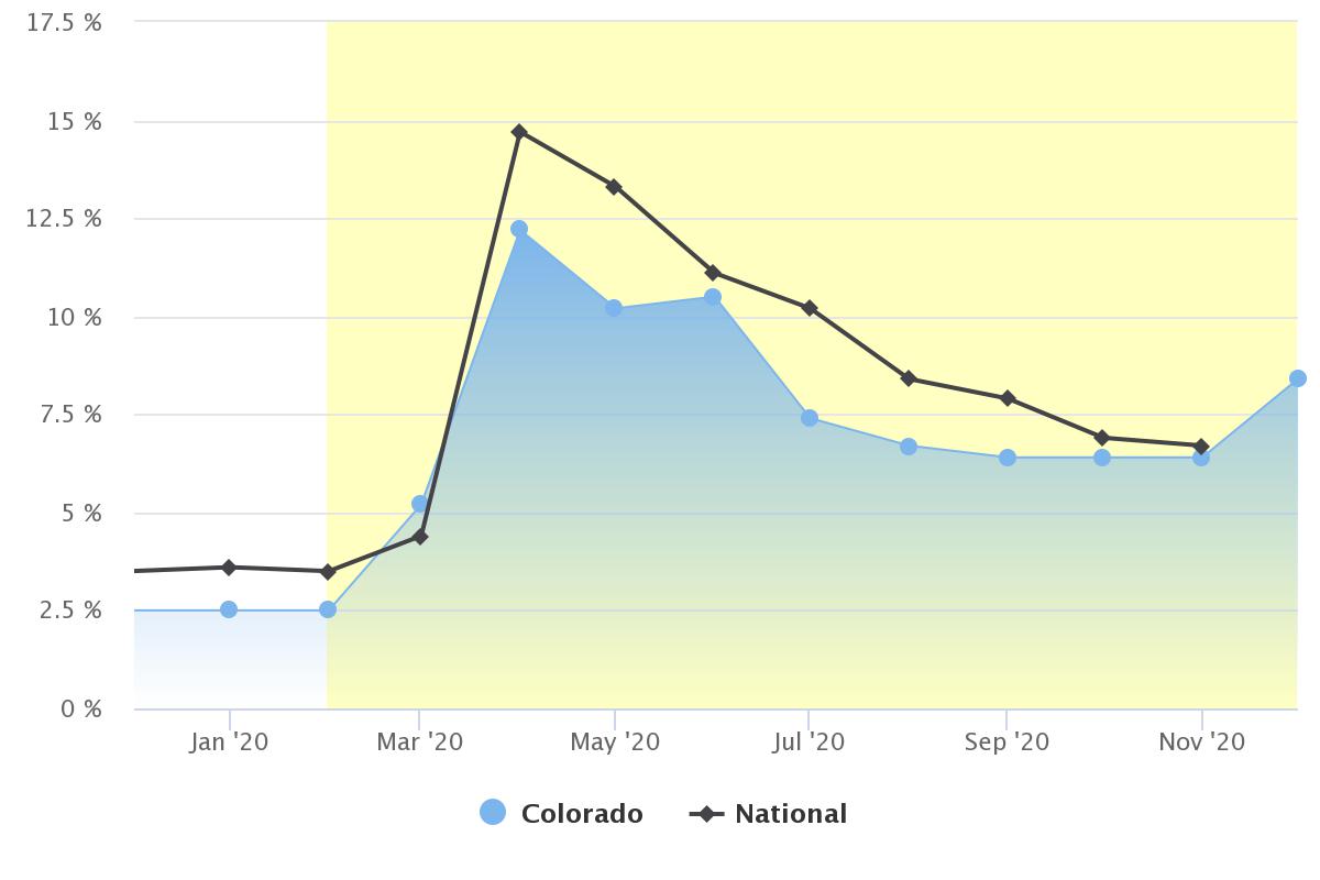 Colorado’s December Unemployment Rate Jumps To Highest Since June